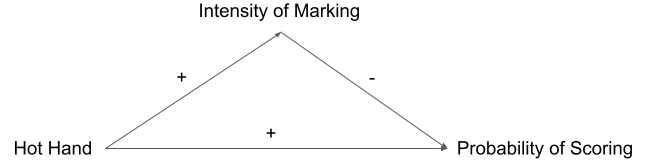 hot hand graph